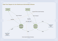 Data Flow Diagram